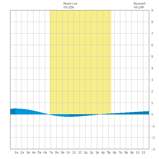 Bayou Rigaud tide chart for Thursday, January 22, 2026