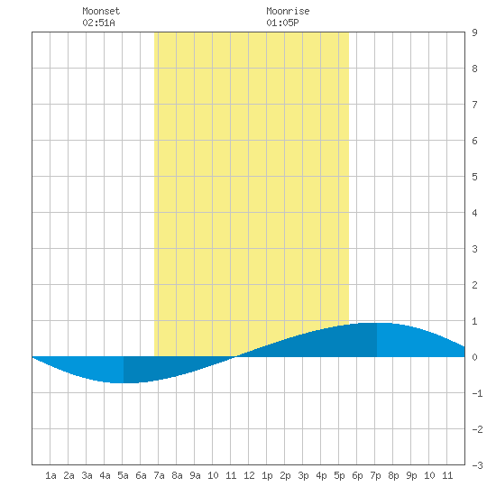 Bayou Rigaud tide chart for Wednesday, January 28, 2026