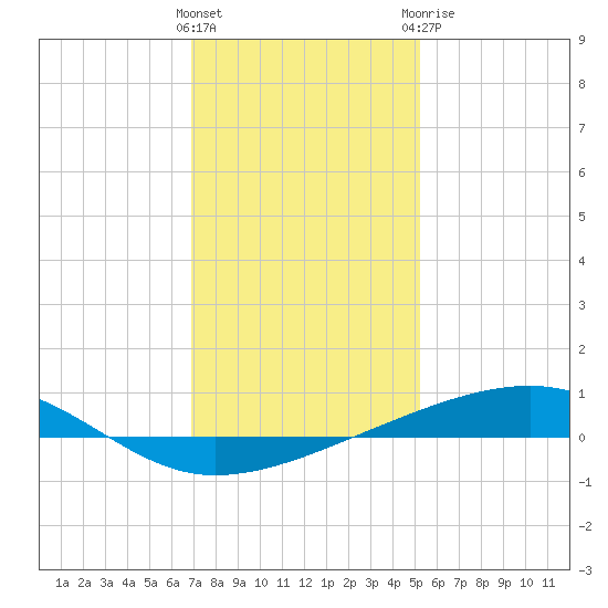 Bayou Rigaud tide chart for Friday, January 2, 2026