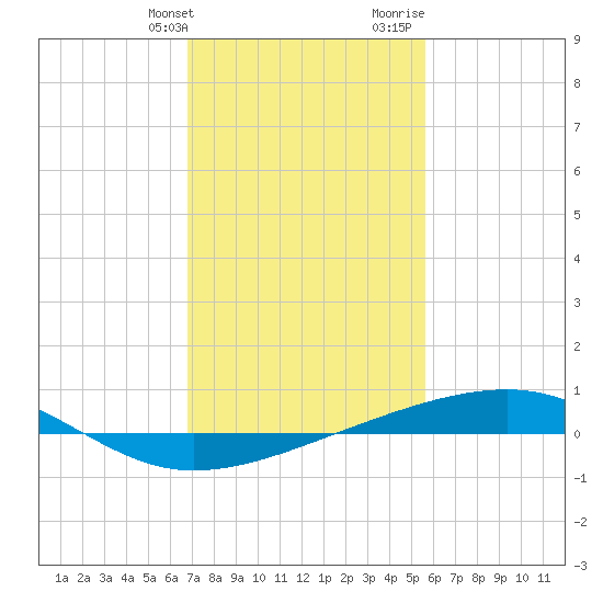 Bayou Rigaud tide chart for Friday, January 30, 2026