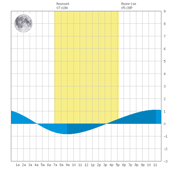 Bayou Rigaud tide chart for Saturday, January 3, 2026