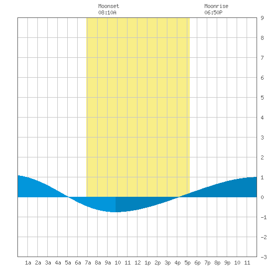 Bayou Rigaud tide chart for Sunday, January 4, 2026