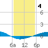 Bayou Rigaud tide chart for Sunday, January 4, 2026