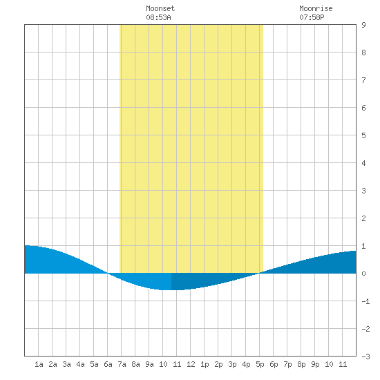 Bayou Rigaud tide chart for Monday, January 5, 2026