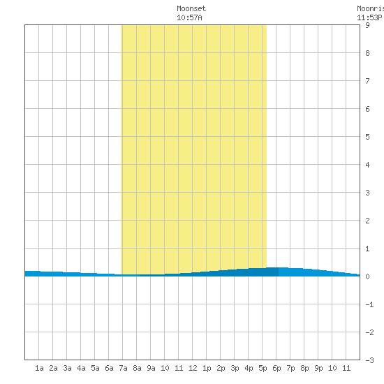 Bayou Rigaud tide chart for Friday, January 9, 2026