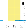 Bayou Rigaud tide chart for Friday, January 9, 2026