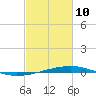 Bayou Rigaud tide chart for Tuesday, February 10, 2026