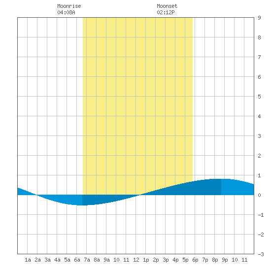 Bayou Rigaud tide chart for Friday, February 13, 2026