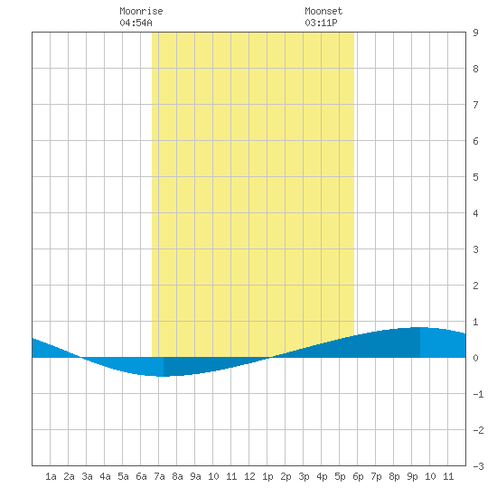 Bayou Rigaud tide chart for Saturday, February 14, 2026