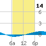 Bayou Rigaud tide chart for Saturday, February 14, 2026
