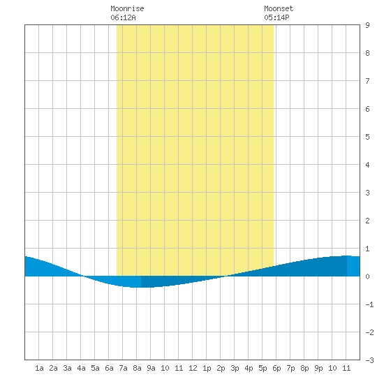 Bayou Rigaud tide chart for Monday, February 16, 2026