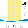 Bayou Rigaud tide chart for Monday, February 16, 2026