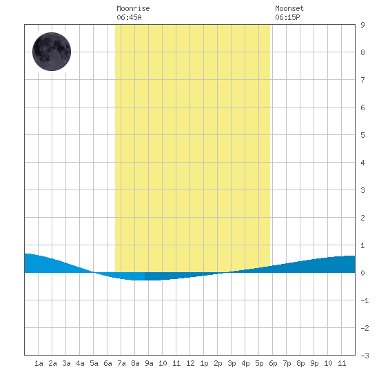 Bayou Rigaud tide chart for Tuesday, February 17, 2026