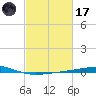 Bayou Rigaud tide chart for Tuesday, February 17, 2026