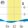 Bayou Rigaud tide chart for Sunday, February 1, 2026