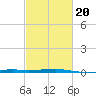 Bayou Rigaud tide chart for Friday, February 20, 2026
