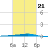 Bayou Rigaud tide chart for Saturday, February 21, 2026
