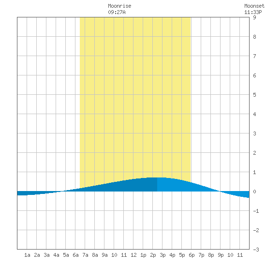 Bayou Rigaud tide chart for Sunday, February 22, 2026