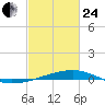 Bayou Rigaud tide chart for Tuesday, February 24, 2026