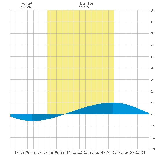 Bayou Rigaud tide chart for Wednesday, February 25, 2026