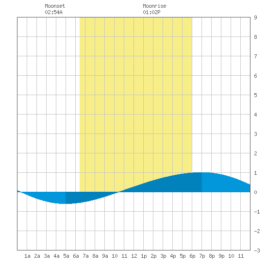 Bayou Rigaud tide chart for Thursday, February 26, 2026