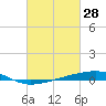 Bayou Rigaud tide chart for Saturday, February 28, 2026