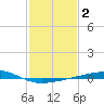 Bayou Rigaud tide chart for Monday, February 2, 2026