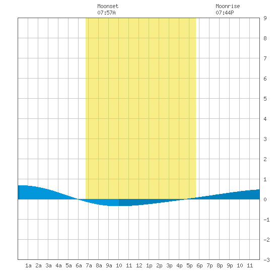 Bayou Rigaud tide chart for Tuesday, February 3, 2026