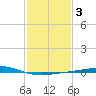 Bayou Rigaud tide chart for Tuesday, February 3, 2026