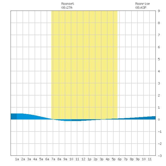 Bayou Rigaud tide chart for Wednesday, February 4, 2026