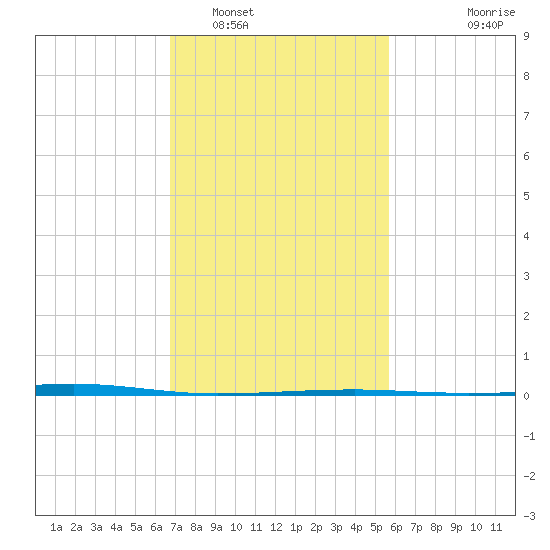 Bayou Rigaud tide chart for Thursday, February 5, 2026