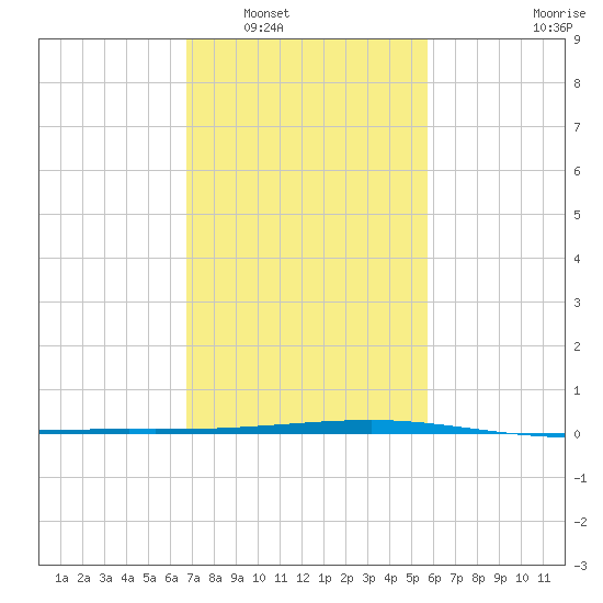 Bayou Rigaud tide chart for Friday, February 6, 2026