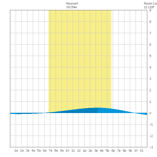 Bayou Rigaud tide chart for Saturday, February 7, 2026