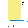 Bayou Rigaud tide chart for Saturday, February 7, 2026