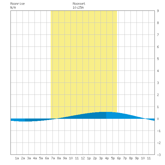 Bayou Rigaud tide chart for Sunday, February 8, 2026