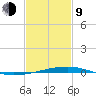 Bayou Rigaud tide chart for Monday, February 9, 2026