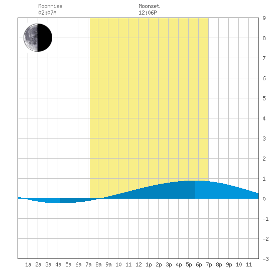 Bayou Rigaud tide chart for Wednesday, March 11, 2026