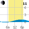 Bayou Rigaud tide chart for Wednesday, March 11, 2026