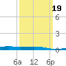 Bayou Rigaud tide chart for Thursday, March 19, 2026