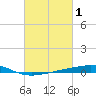 Bayou Rigaud tide chart for Sunday, March 1, 2026