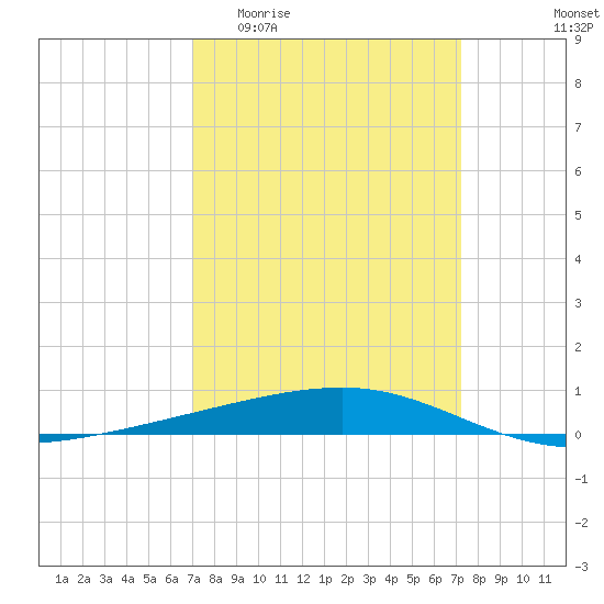 Bayou Rigaud tide chart for Sunday, March 22, 2026