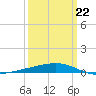 Bayou Rigaud tide chart for Sunday, March 22, 2026