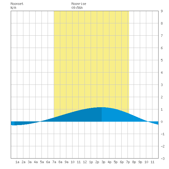 Bayou Rigaud tide chart for Monday, March 23, 2026
