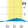 Bayou Rigaud tide chart for Monday, March 23, 2026