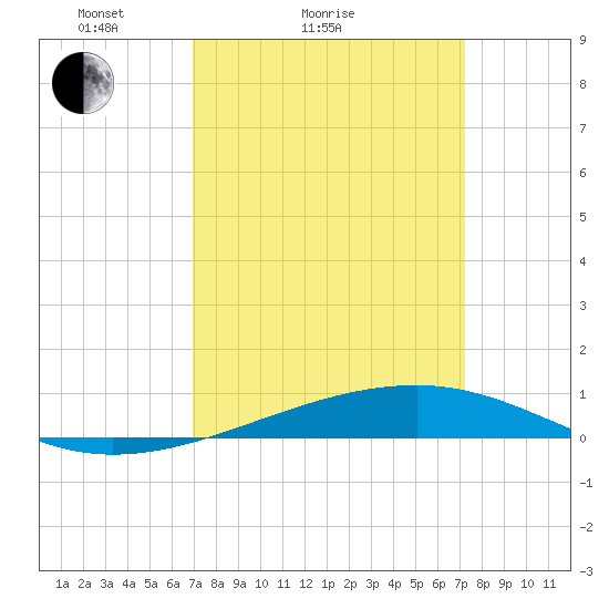 Bayou Rigaud tide chart for Wednesday, March 25, 2026