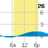 Bayou Rigaud tide chart for Thursday, March 26, 2026