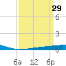 Bayou Rigaud tide chart for Sunday, March 29, 2026