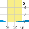 Bayou Rigaud tide chart for Monday, March 2, 2026