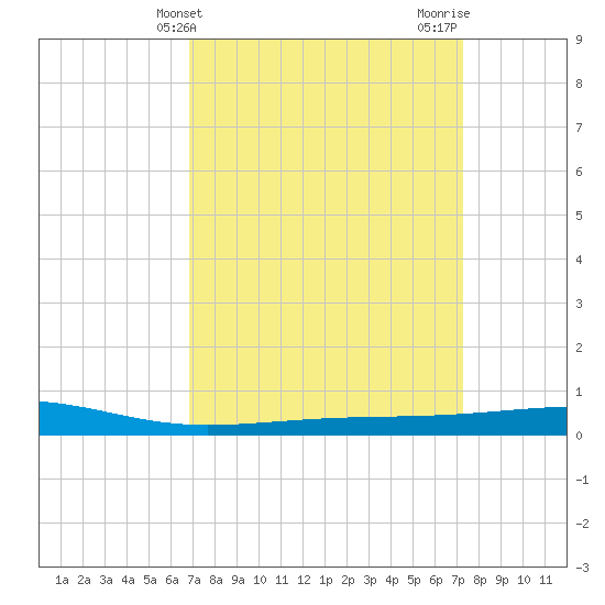 Bayou Rigaud tide chart for Monday, March 30, 2026