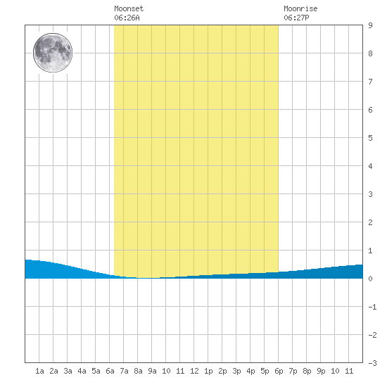 Bayou Rigaud tide chart for Tuesday, March 3, 2026